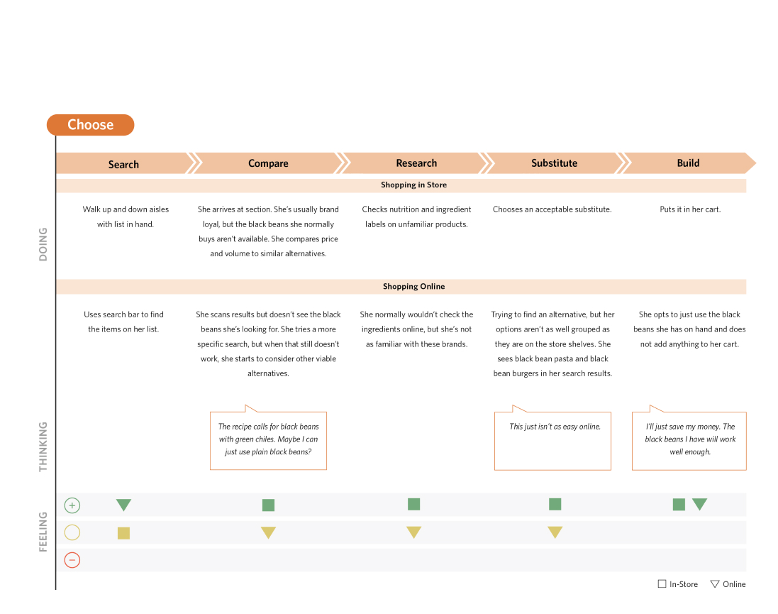 User journey graphic gather phase